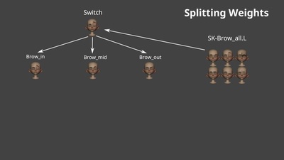 Splitting weights